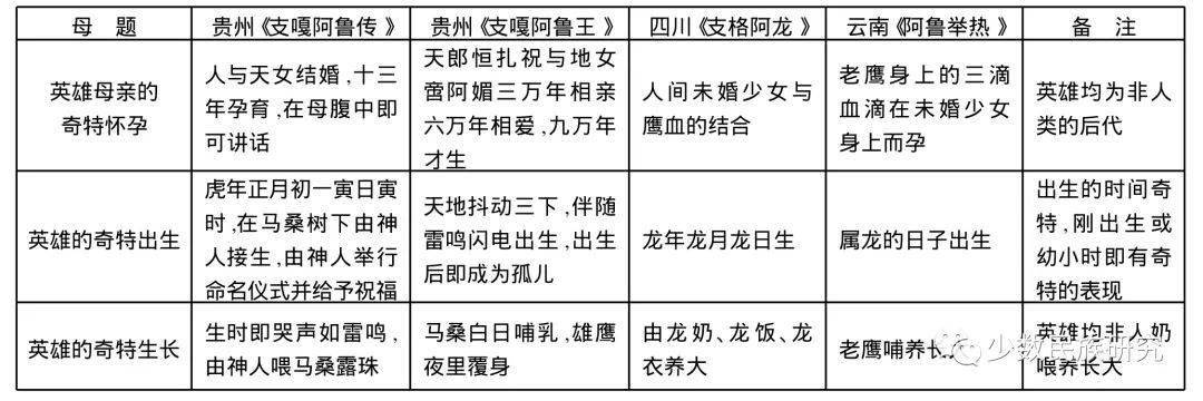 表1 各地“支嘎阿鲁”史诗中关于英雄奇特诞生的共性和比较 表1 各地“支嘎阿鲁”史诗中关于英雄奇特诞生的共性和比较