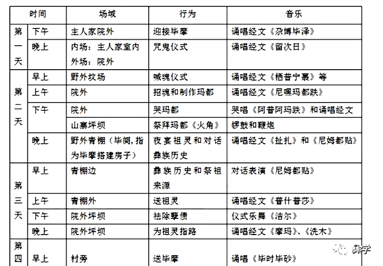 表1.阿洛家族尼姆撮毕主要仪式程序（2013年1月23日-26日）