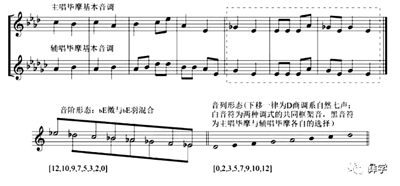 谱例9b.《额扯额朵》基本音调和音阶、音列形态（周勤如提供）